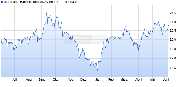 Merchants Bancorp Depositary Shares Preferred Series C Aktie Chart