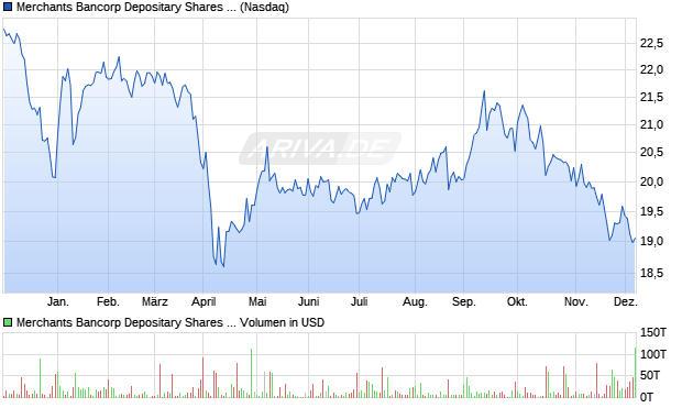 Merchants Bancorp Depositary Shares Preferred Series C Aktie Chart