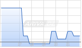 Merchants Bancorp Depositary Shares Preferred Series C Chart