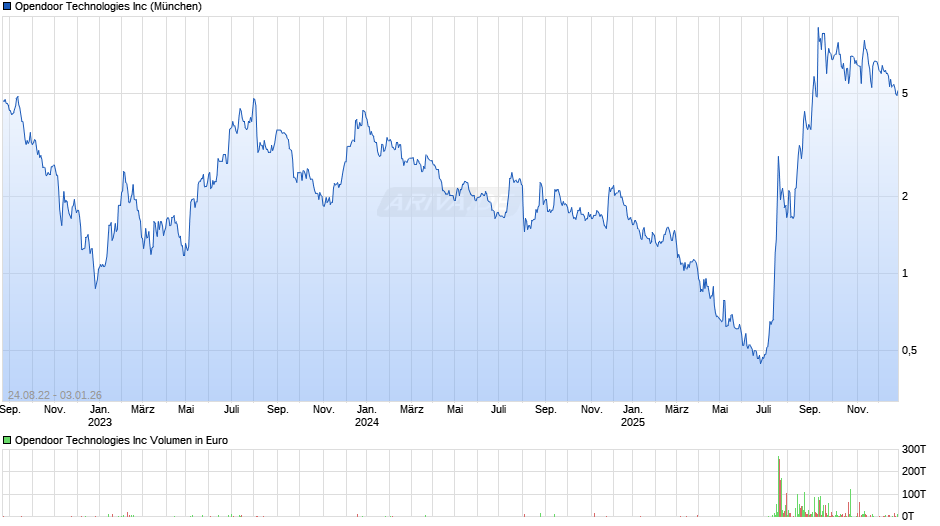 Opendoor Technologies Chart