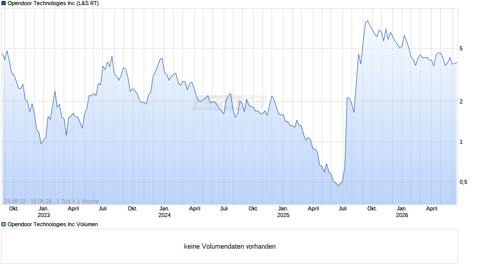Opendoor Technologies Chart
