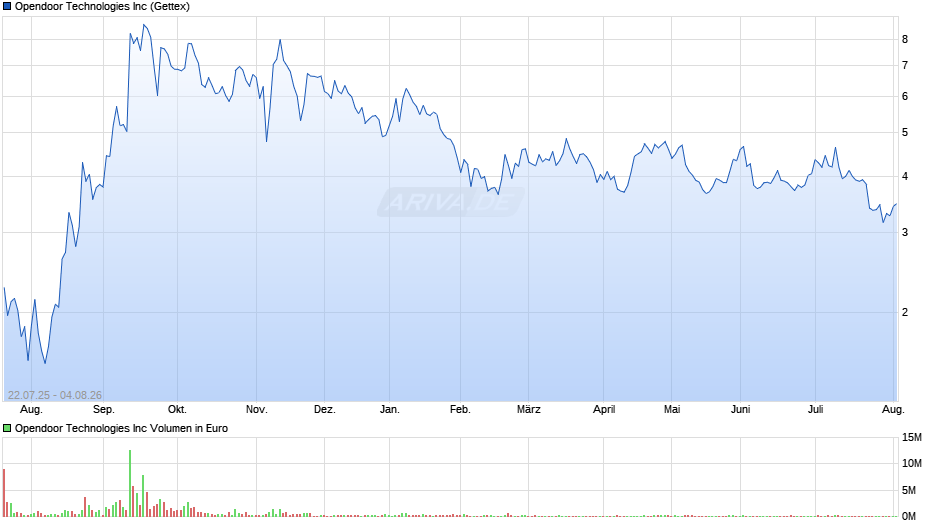 Opendoor Technologies Chart