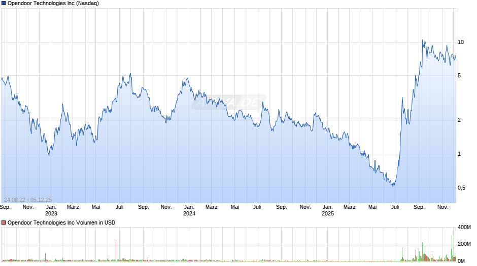 Opendoor Technologies Chart