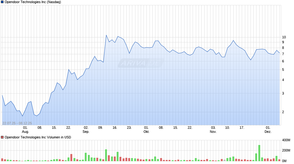 Opendoor Technologies Chart