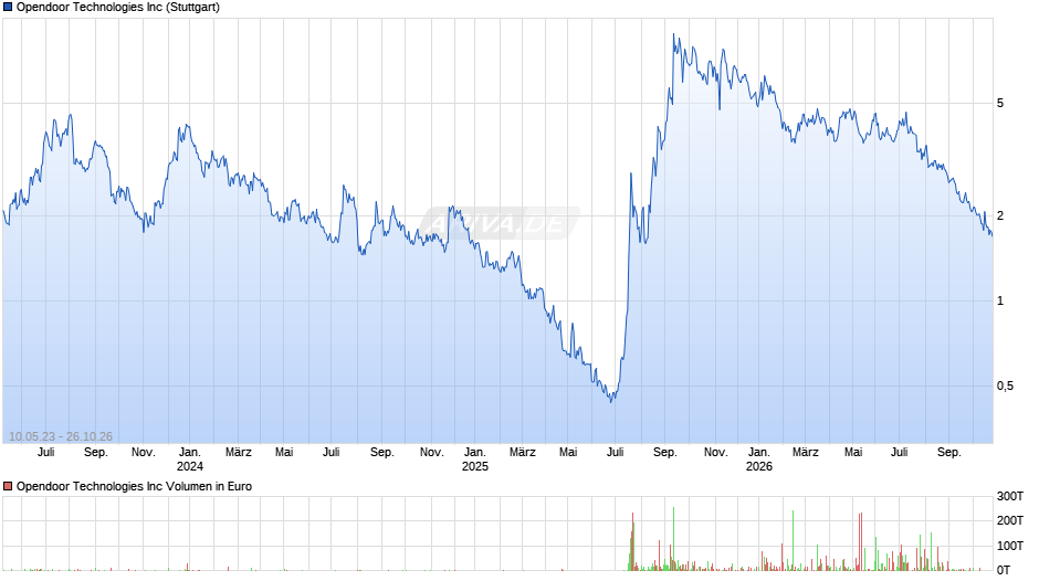 Opendoor Technologies Chart
