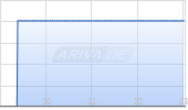 Opendoor Technologies Inc Chart