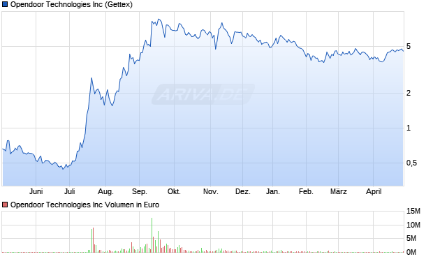 Opendoor Technologies Aktie Chart