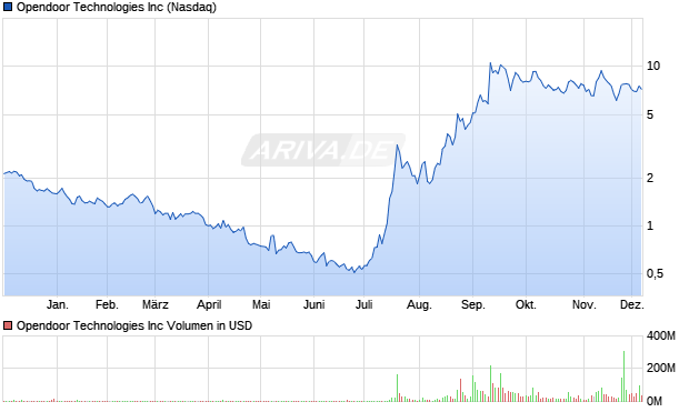 Opendoor Technologies Aktie Chart