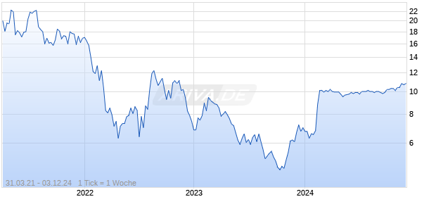 Vizio Holding Corp A Chart
