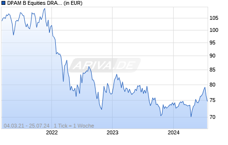 DPAM B Equities DRAGONS Sustainable F USD Chart