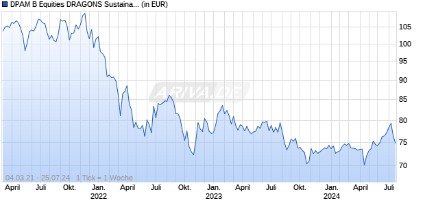 DPAM B Equities DRAGONS Sustainable F USD Chart