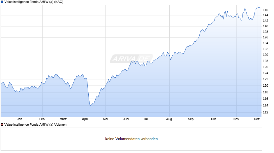 Value Intelligence Fonds AMI W (a) Chart