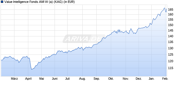 Performance des Value Intelligence Fonds AMI W (a) (WKN A2QFHG, ISIN DE000A2QFHG1)