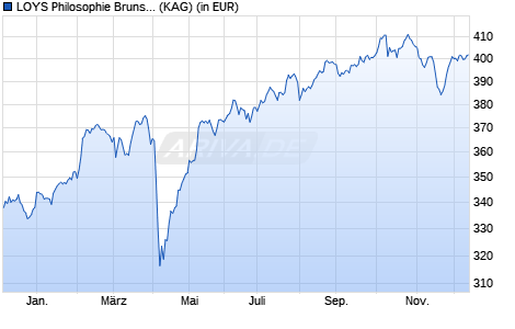 Performance des LOYS Philosophie Bruns C (t) (WKN A2QFHB, ISIN DE000A2QFHB2)