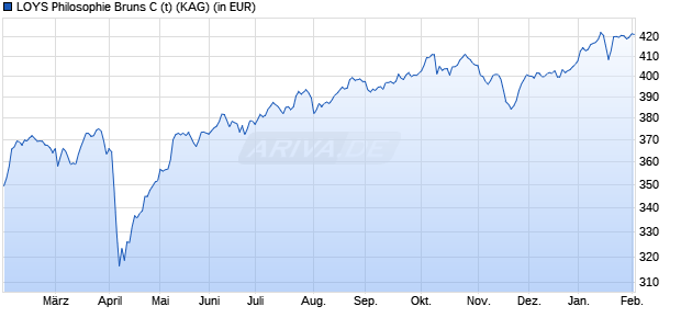 Performance des LOYS Philosophie Bruns C (t) (WKN A2QFHB, ISIN DE000A2QFHB2)