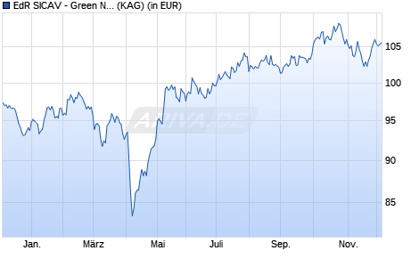 Performance des EdR SICAV - Green New Deal R EUR (ISIN FR0050000068)