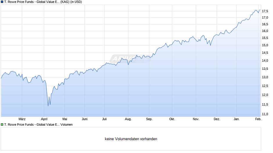 T. Rowe Price Funds - Global Value Equity Fund Q Chart