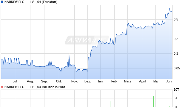 HARDIDE PLC       LS -,04 Aktie Chart