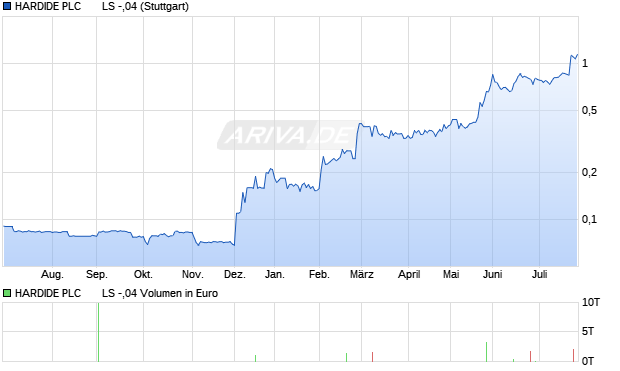 HARDIDE PLC       LS -,04 Aktie Chart