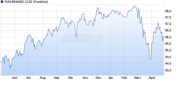 YUM BRANDS 21/32 (WKN A3KNQ4, ISIN US988498AP63) Chart