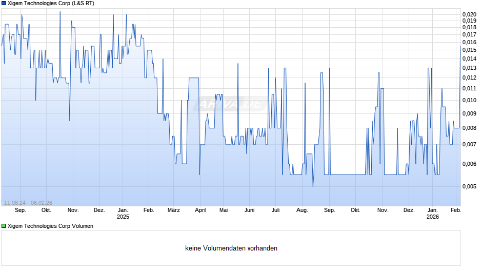 Xigem Technologies Chart