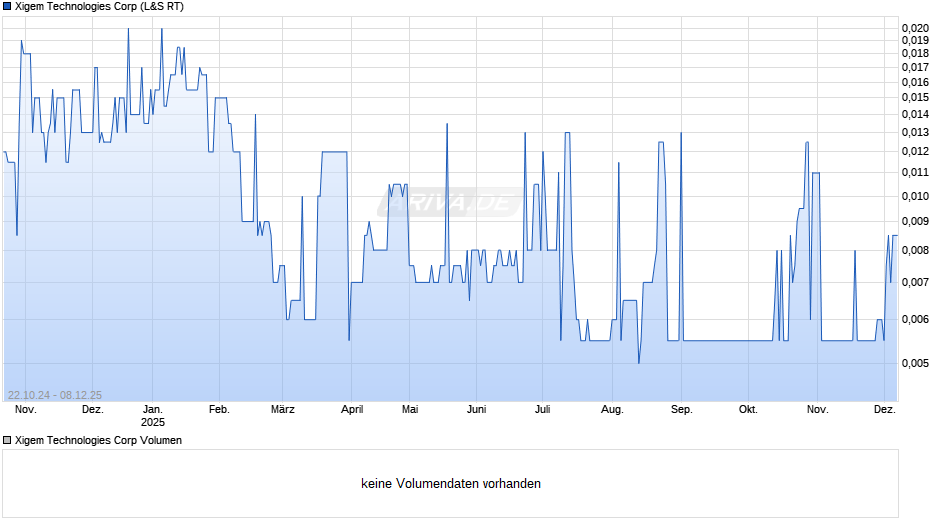 Xigem Technologies Chart