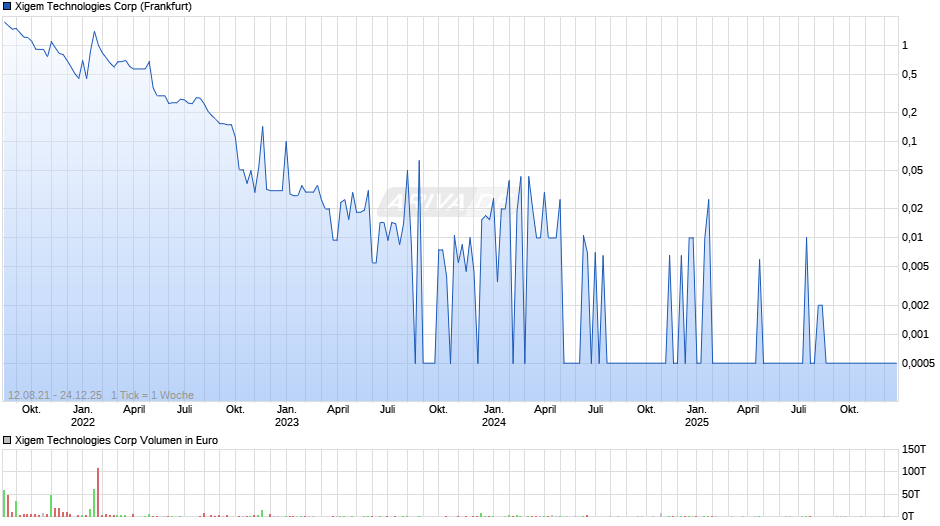 Xigem Technologies Chart