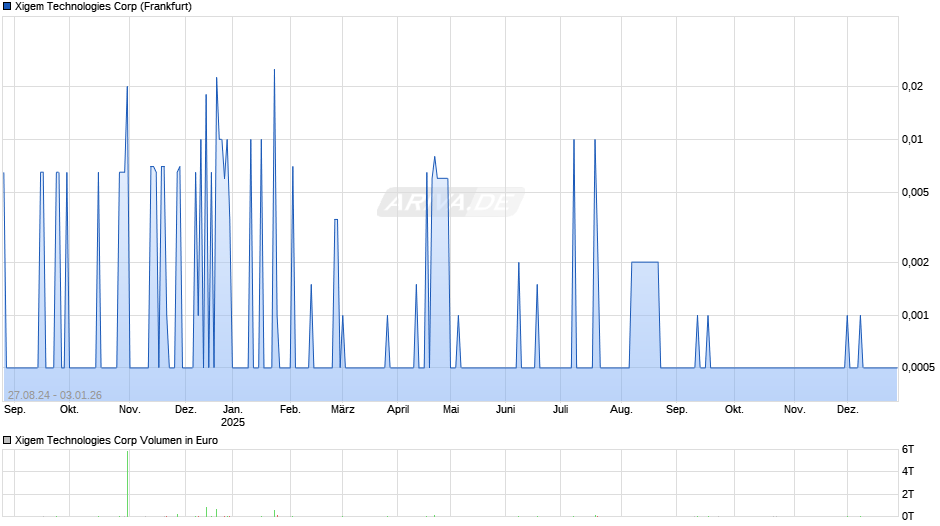 Xigem Technologies Chart