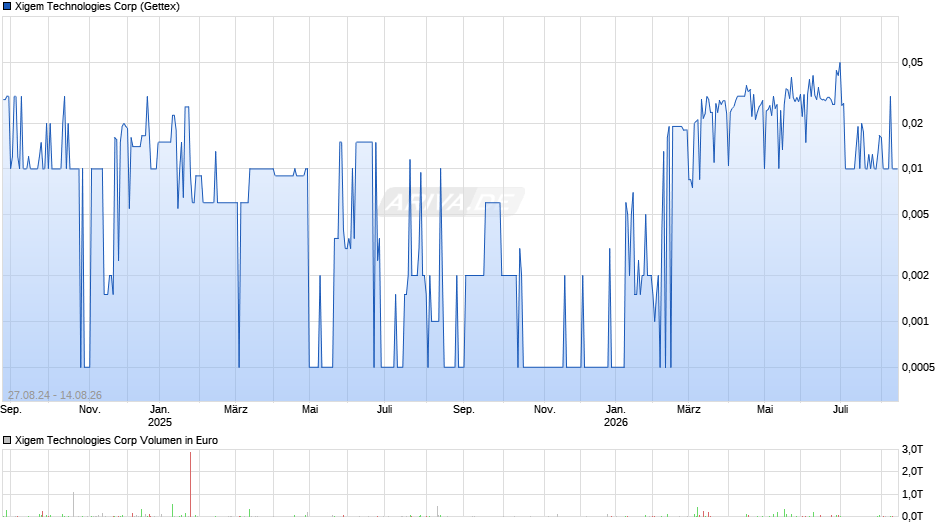 Xigem Technologies Chart