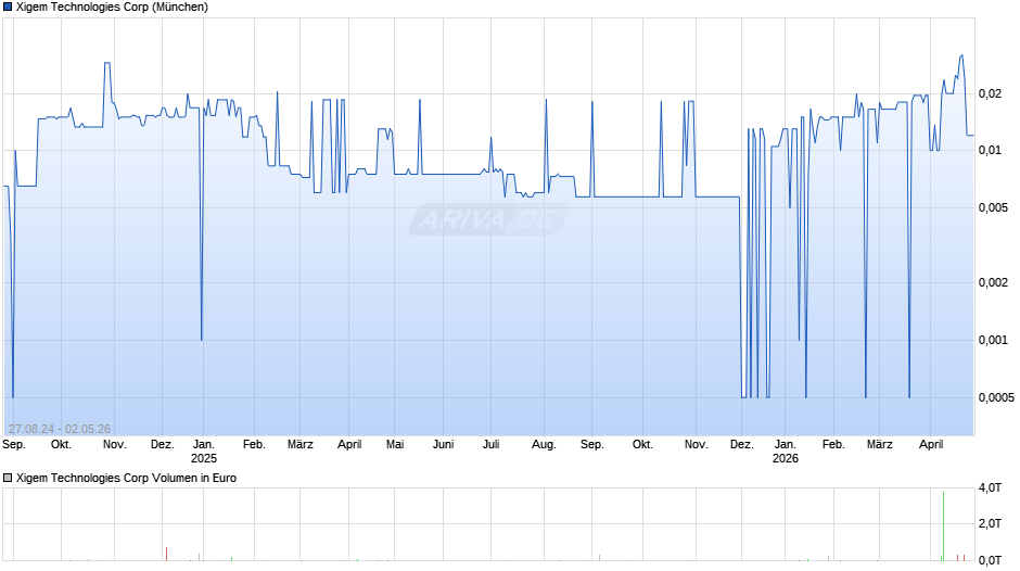 Xigem Technologies Chart