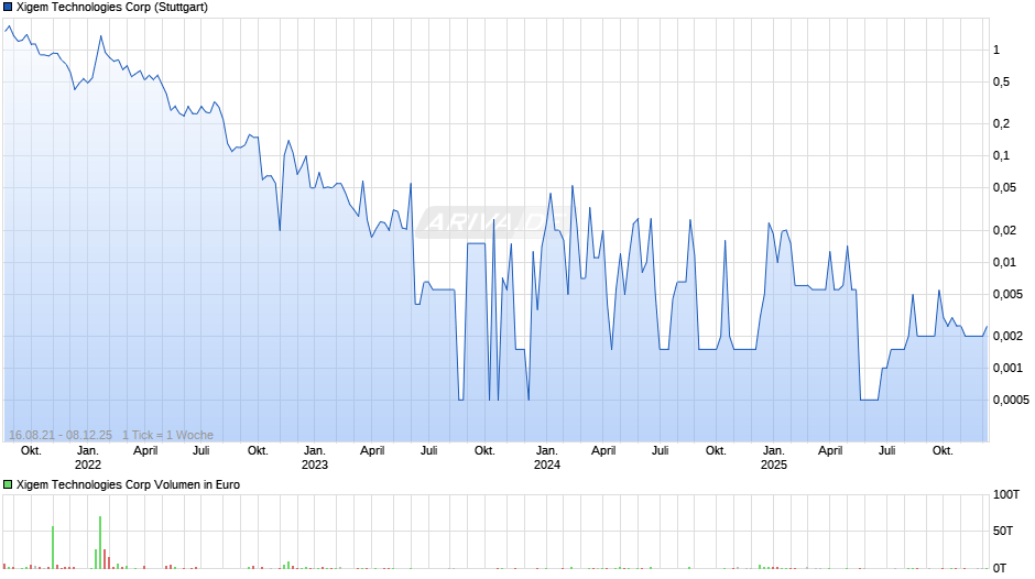 Xigem Technologies Chart