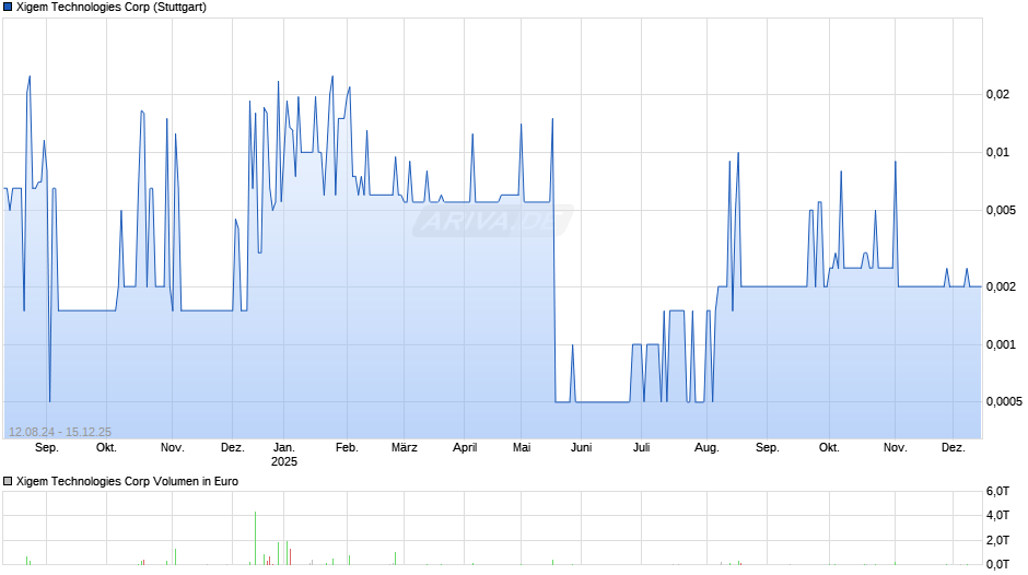 Xigem Technologies Chart