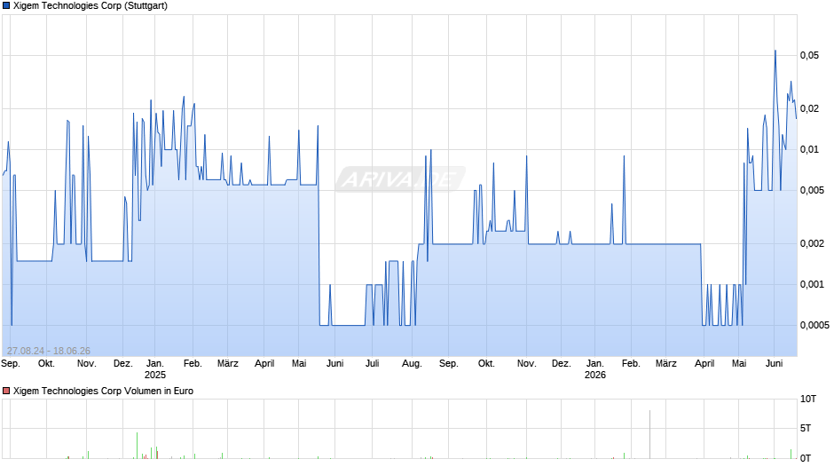 Xigem Technologies Chart