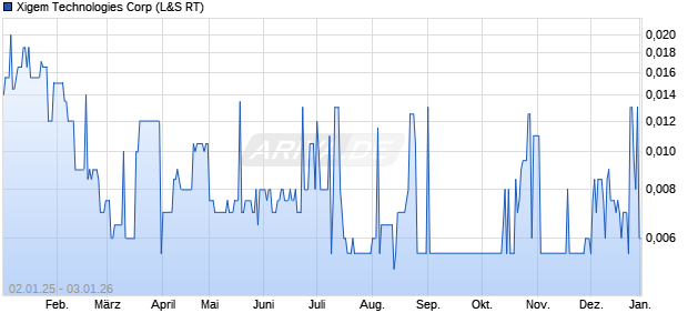 Xigem Technologies Aktie Chart