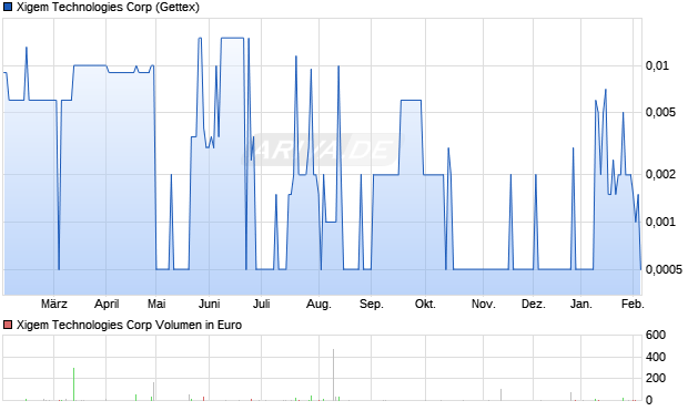 Xigem Technologies Aktie Chart