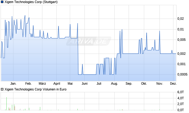 Xigem Technologies Aktie Chart