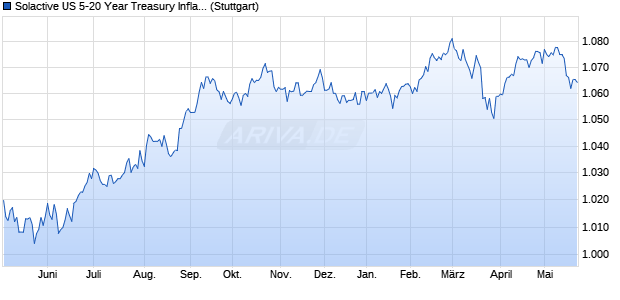 Solactive US 5-20 Year Treasury Inflation-Linked Bon. Chart