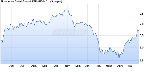 Hyperion Global Growth ETF AUD iNAV Chart