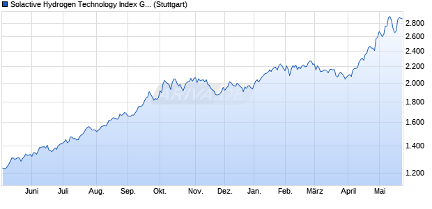 Solactive Hydrogen Technology Index GTR Chart