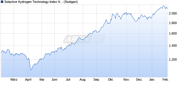 Solactive Hydrogen Technology Index NTR Chart