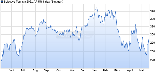 Solactive Tourism 2021 AR 5% Index Chart
