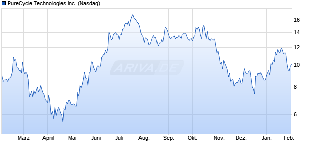PureCycle Technologies Aktie Chart