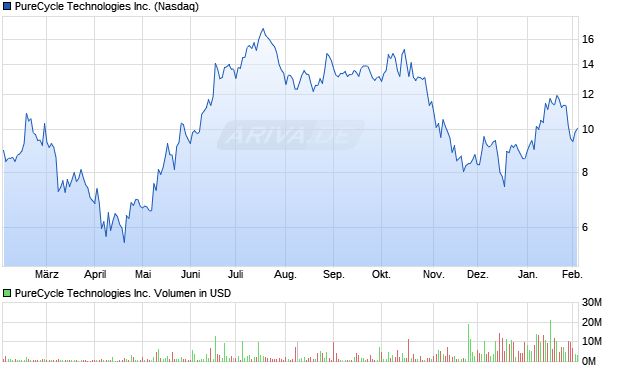 PureCycle Technologies Aktie Chart