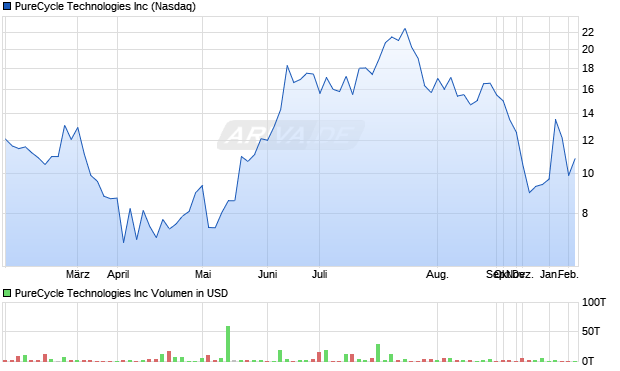 PureCycle Technologies Aktie Chart