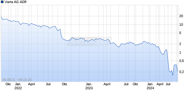 Varta AG ADR Chart