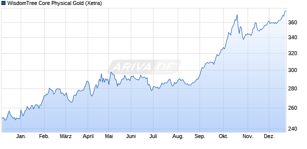 WisdomTree Core Physical Gold ETC Chart