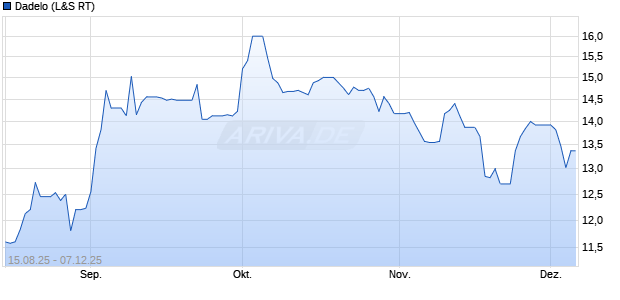 Dadelo Aktie Chart
