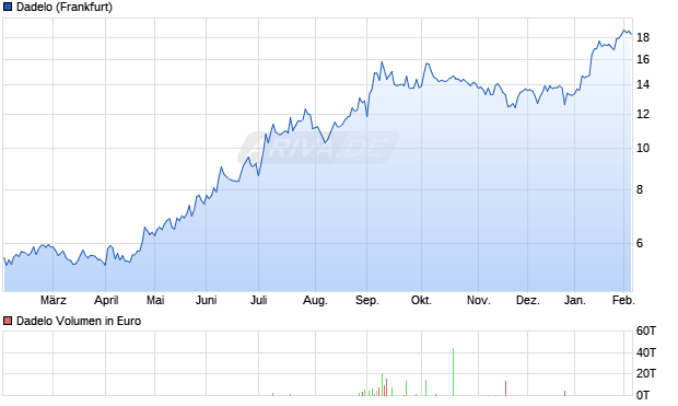 Dadelo Aktie Chart