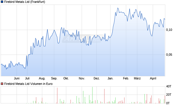 Firebird Metals Aktie Chart