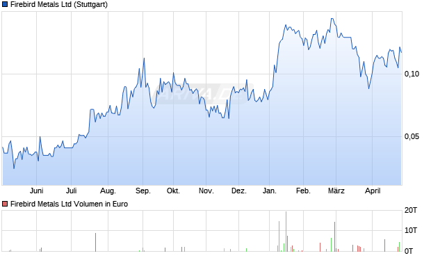 Firebird Metals Aktie Chart